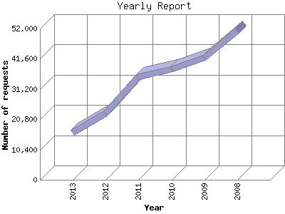 Yearly Report: Number of requests by Year.